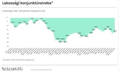 Századvég: Javult szeptemberben a lakossági konjunktúraérzet