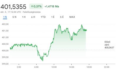 Ma sem lett erősebb a forint, éppen ellenkezőleg