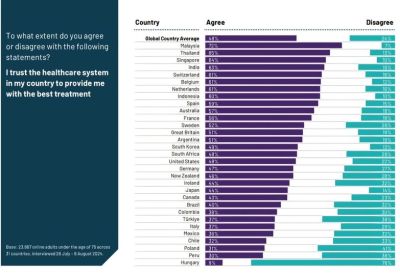 Utolsó lett Magyarország az egészségügyi bizalmi indexben