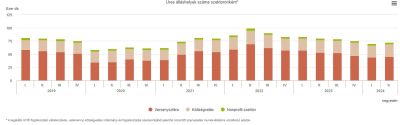  Az üres álláshelyek száma szektoronként  