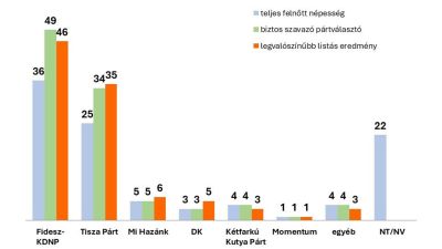 Nézőpont Intézet: Magabiztosan vezet a Fidesz