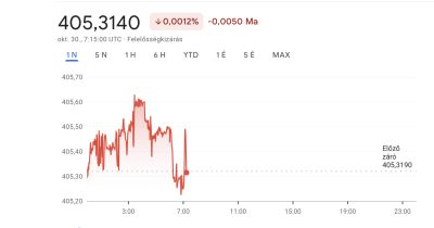 Nem bír erősödni a forint, 405 felett az euró