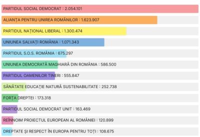 Az RMDSZ a szavazatok 6,55 százalékát kapta - a jegyzőkönyvek összesítése még zajlik