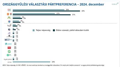 Félmillió szavazóval előzi a Tisza a Fideszt