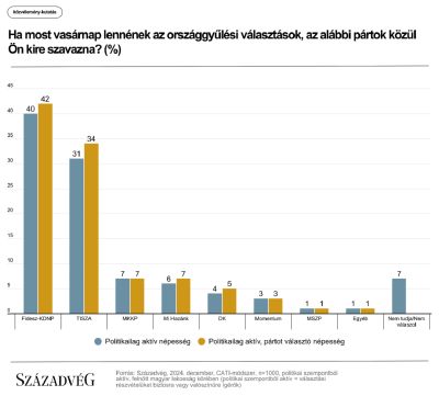 Századvég: első helyen a Fidesz-KDNP, egyre többen fordulnak el Magyar Pétertől