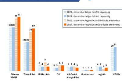 Még a kormányközeli Nézőpont szerint is elvesztené a kétharmados többségét a kormánypárt