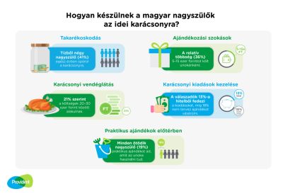 Provident-kutatás: Tízből négy nagyszülő egész évben spórol a karácsonyra