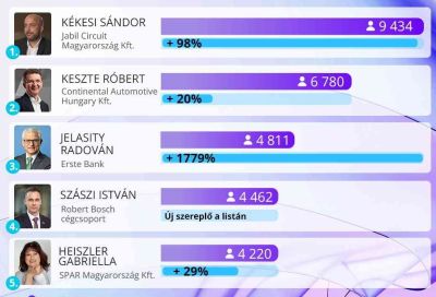  Felsővezetők toplistája: őket követik a legtöbben 