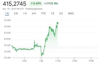 Kóstolgatja a 415-ös euróárfolyamot a forint