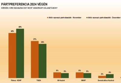 Folytatódik a számháború: most épp a Fidesz vezet a Tisza előtt 15 százalékkal