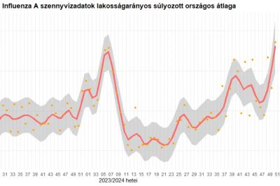 NNGYK: Az influenzafertőzések számának emelkedése várható