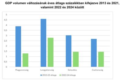 Sokkal jobban teljesítenek azok a gazdaságok, amelyek már leváltak az orosz gázról