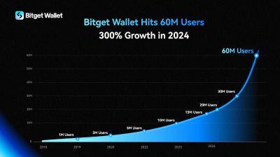 A Bitget Wallet elérte a 60 millió felhasználót 300%-os növekedés 2024-ben