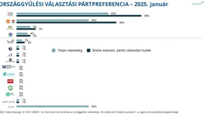 IDEA: 2010 óta nem mérték ilyen alacsonyra a Fidesz támogatottságát